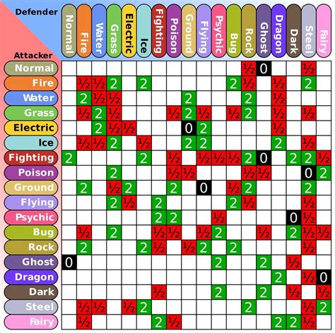 Type Weakness Chart .